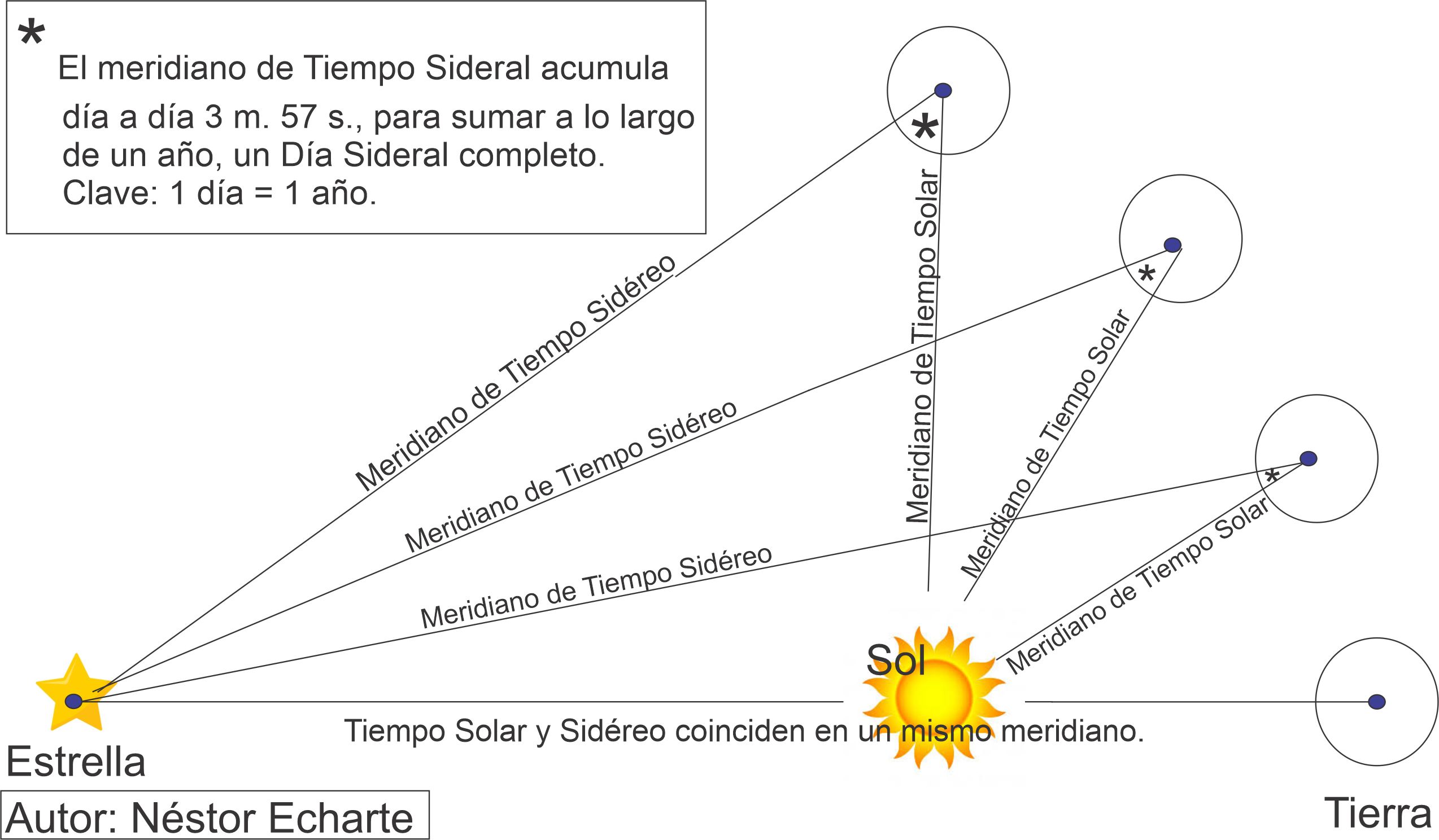 Las  Progresiones Secundarias  , de uso coriente entre los recursos preferidos por los astrólogos a la hora de proyectar los eventos indicados en la carta natal a través del tiempo