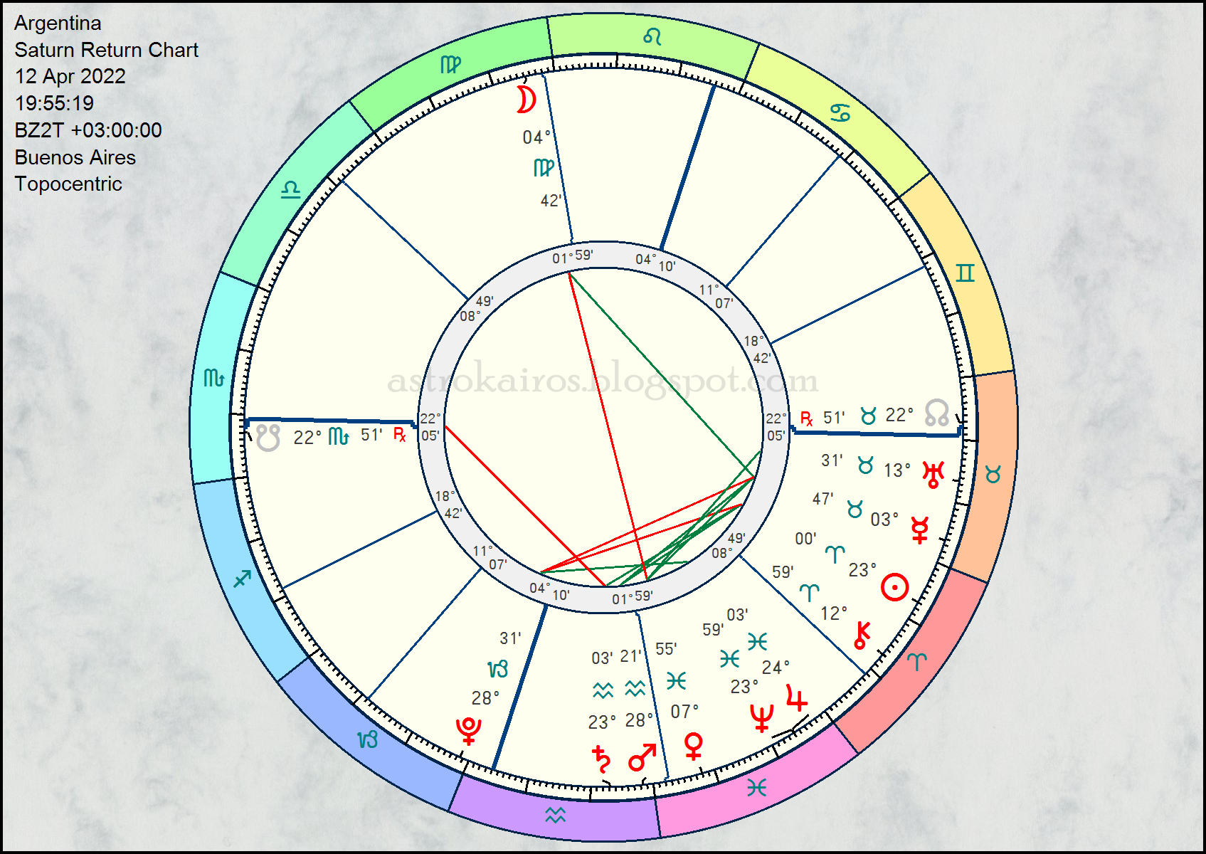 Retorno Saturno 2022